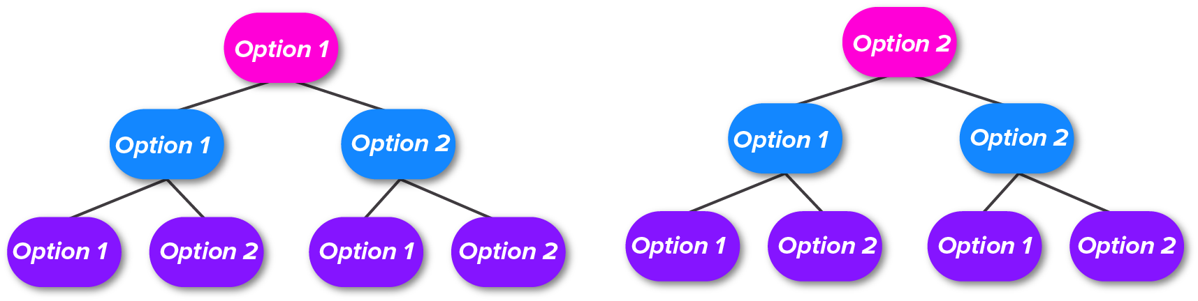 Flow chart of 8 different storyline options based on 2 decisions with 2 options each