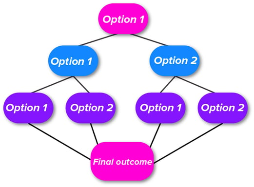 Flow chart of different storylines that come to the same final conclusion