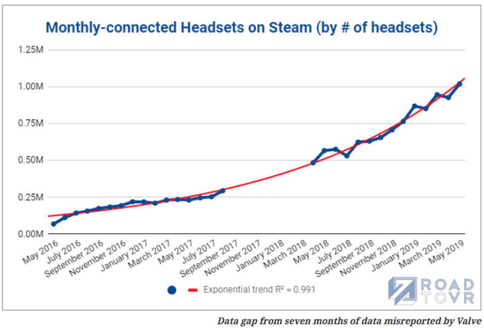 Graph of monthly connected headsets on stream