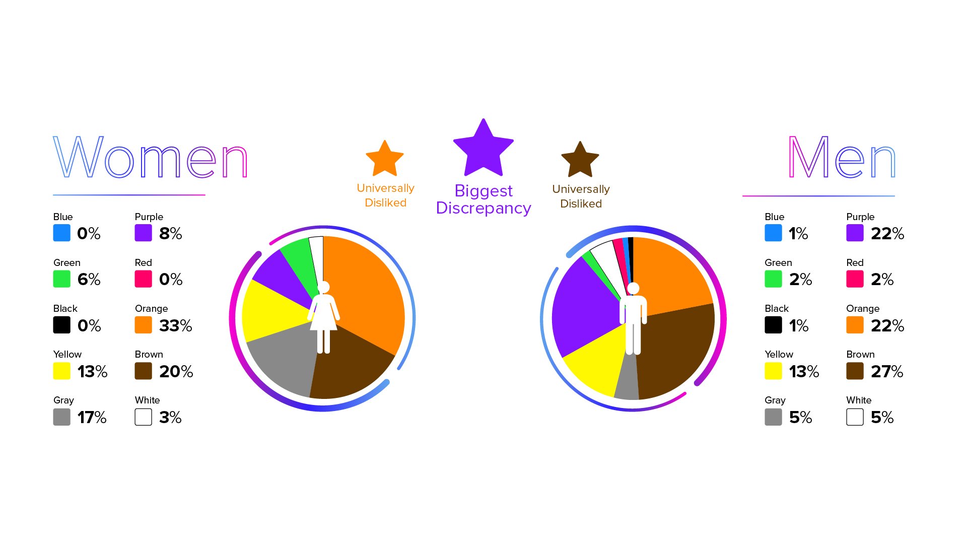 Statistics of men and women's least favorite colors