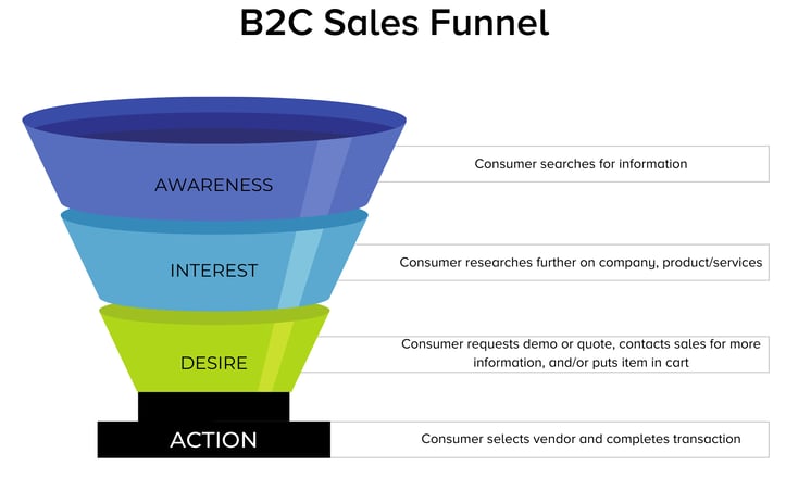 B2C sales funnel stages