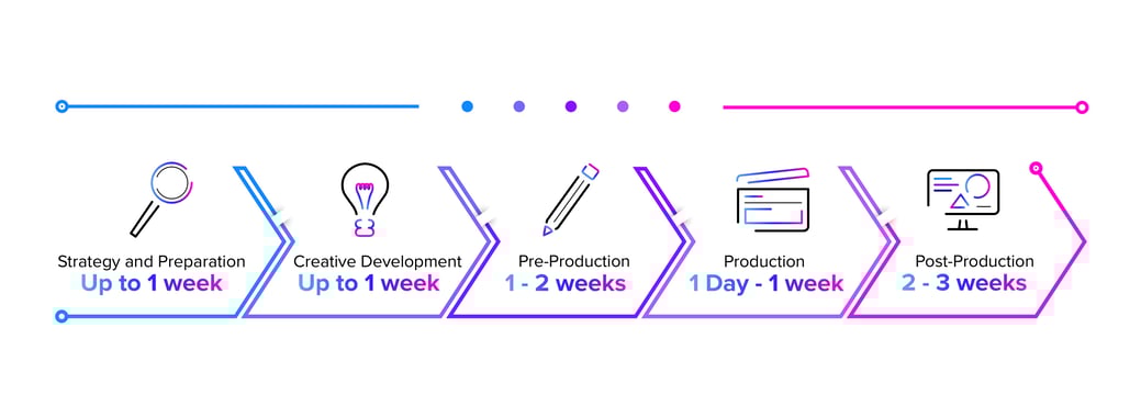 Video Production