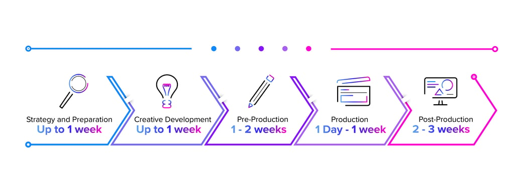 How much time does it take to make a video timeline graphic