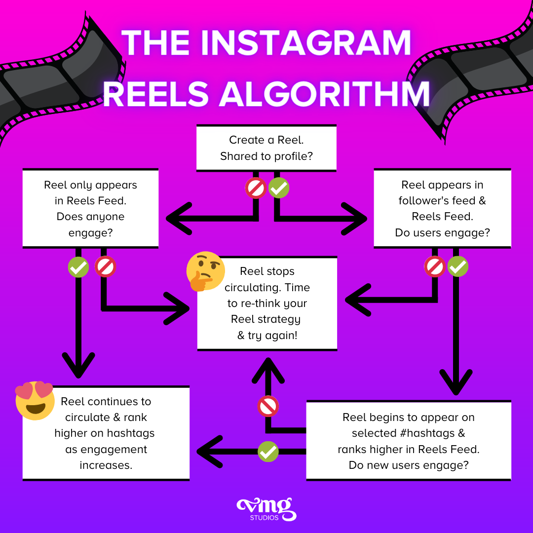 Graphic of the Instagram Reels sharing algorithm