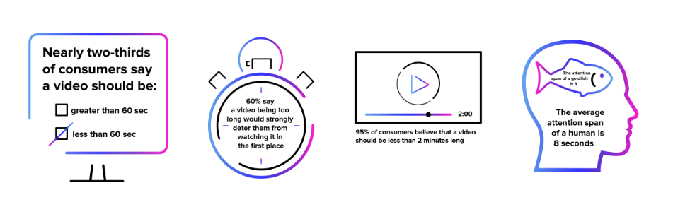 Statistics about how long a marketing video should be including adult attention span