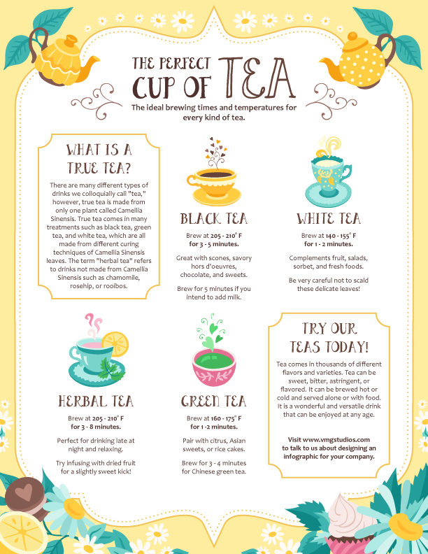 Infographic on different varieties of tea 