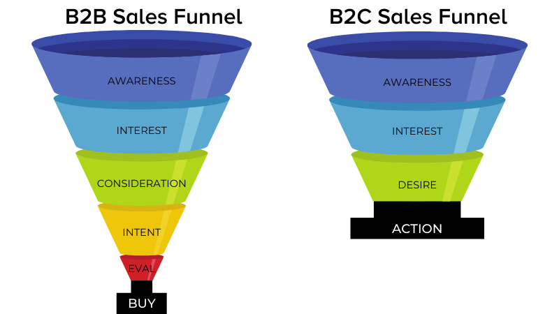 B2B sales funnel vs. B2C sales funnel graphic