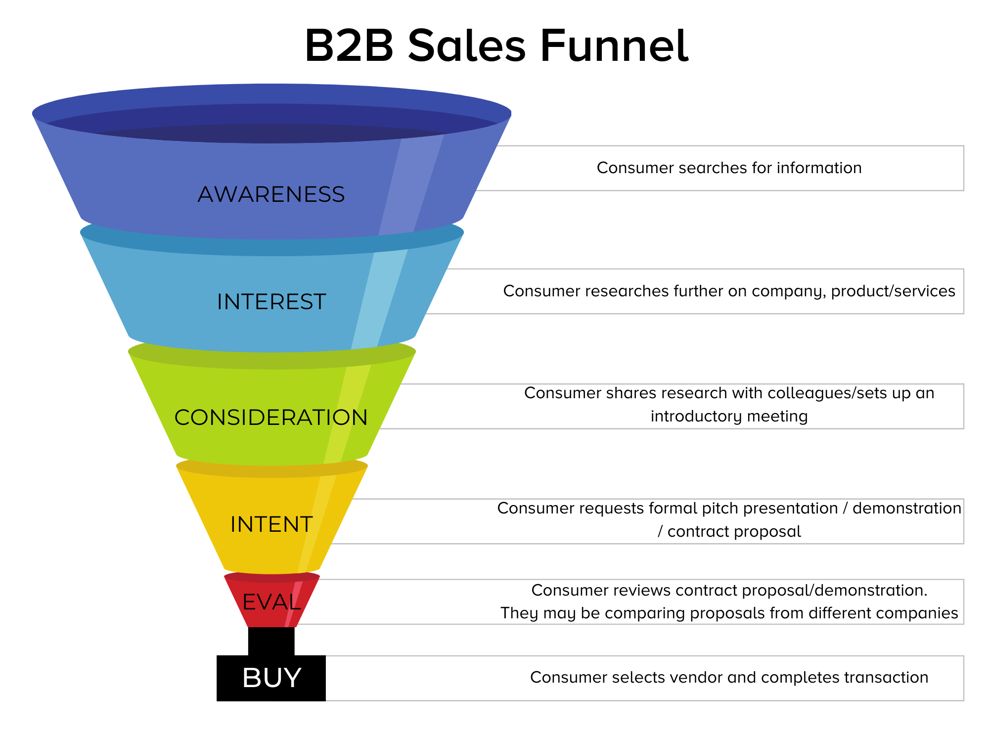 B2B sales funnel stages