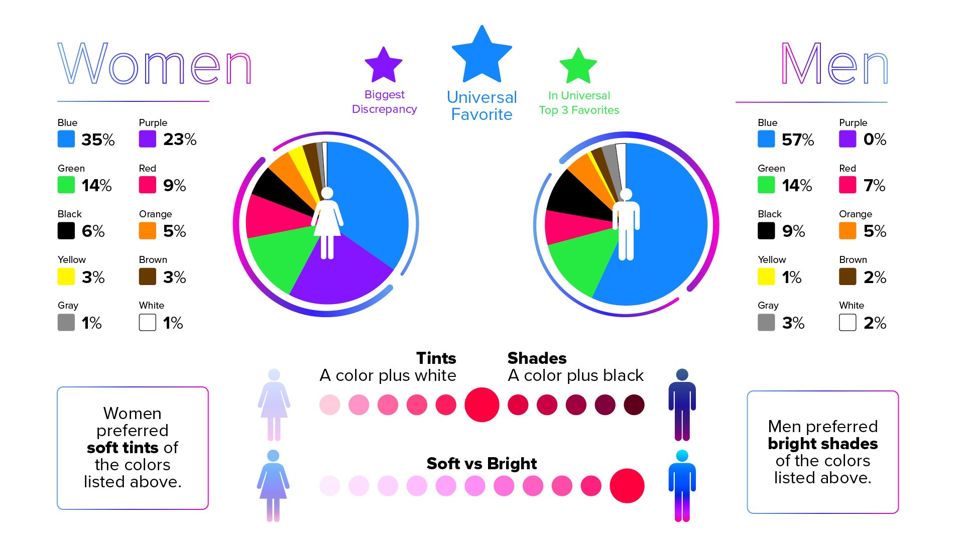 Statistics of men and women's favorite colors