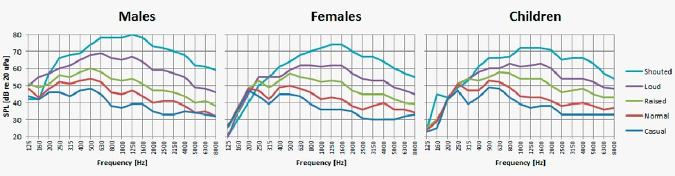 People frequency. Voices%frequency. эквализация вокала частоты таблица голоса. sound frequency raising. average frequency.