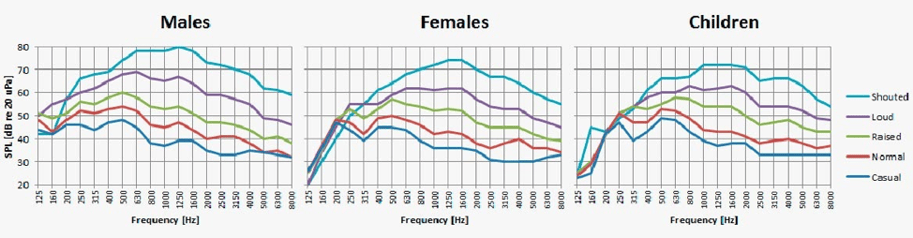 Frequency graph of audio equalization between men, women and children