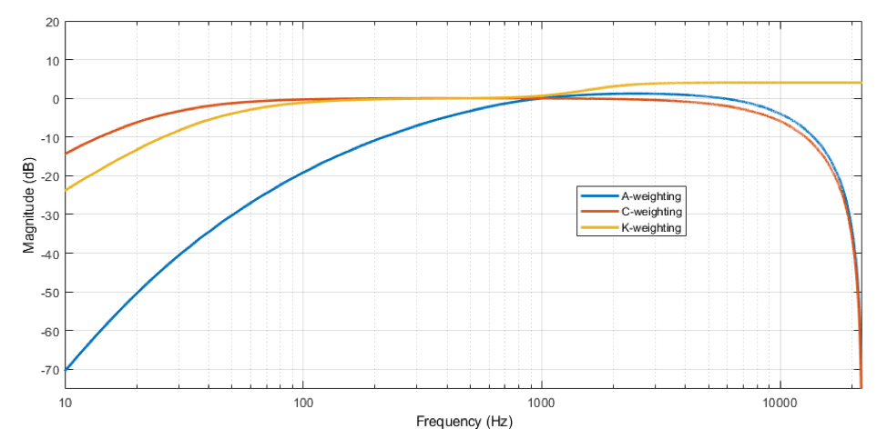 Graph of k-weighting over the audible frequency spectrum