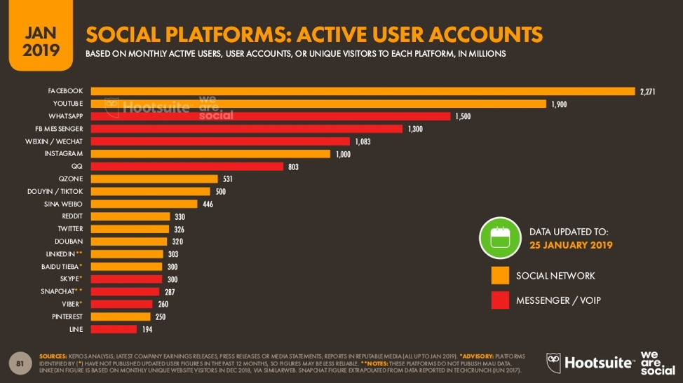 social media platforms user accounts statistics in bar graph form