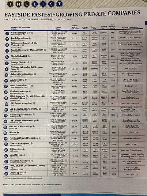 VMG Studios named one of Seattle's eastside's fastest-growing private companies