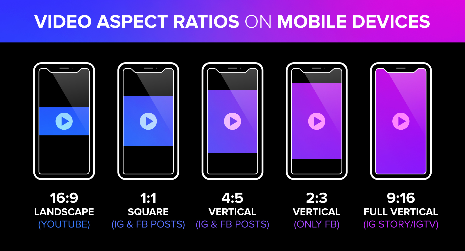 Infographic of video aspect ratios on mobile devices. Include 16:9 landscape for YouTube, 1:1 square for Instagram and Facebook, 4:5 vertical for Instagram and Facebook, 2:3 vertical for Facebook, and 9:16 full vertical for Instagram Story and IGTV