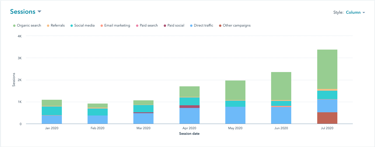 vmg studios overall website traffic content marketing