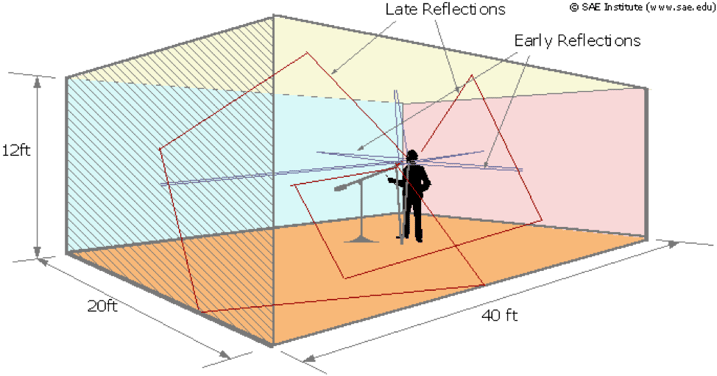 An example of how a voice can reflect around a room